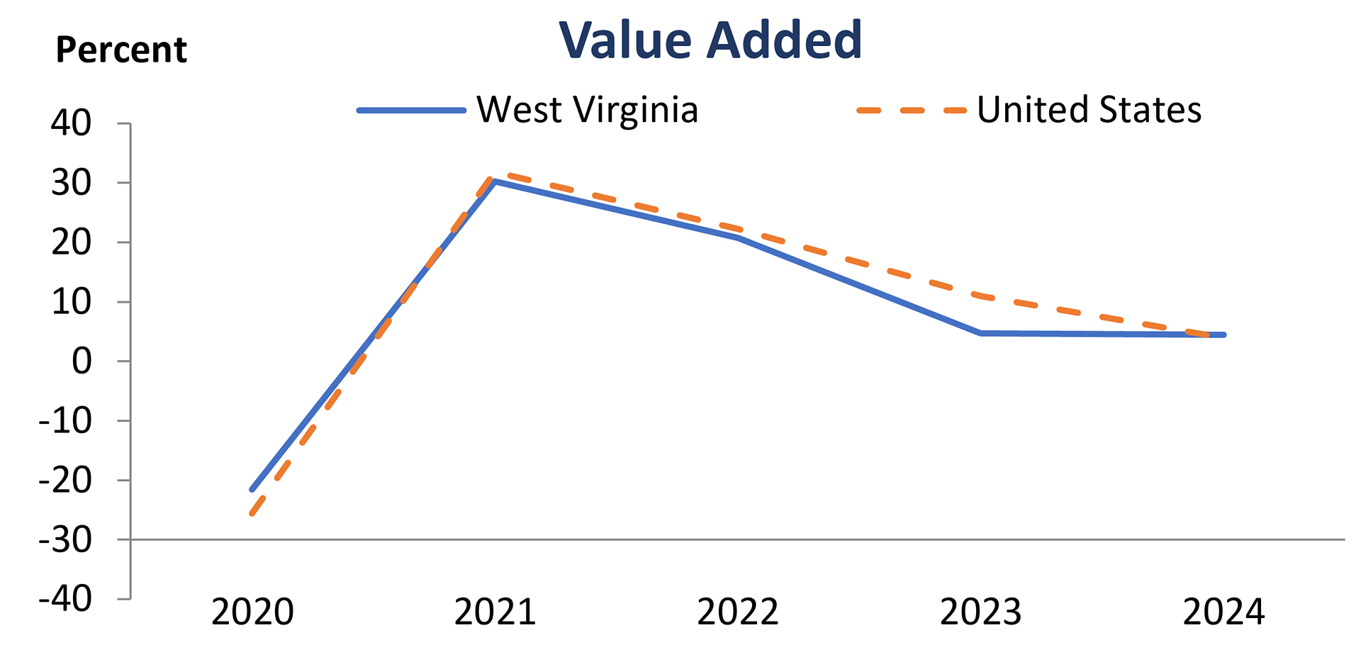 A graph overlaying WV's value added over the national average showing WV is slightly outpacing the national average