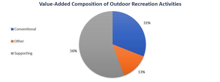 A pie chart showing WV's makeup of the outdoor economy. Conventional 31%, Supporting 56%, and Other 13%.